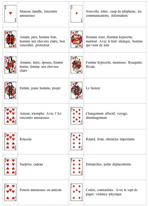 L'association des cartes en cartomancie et leurs significations